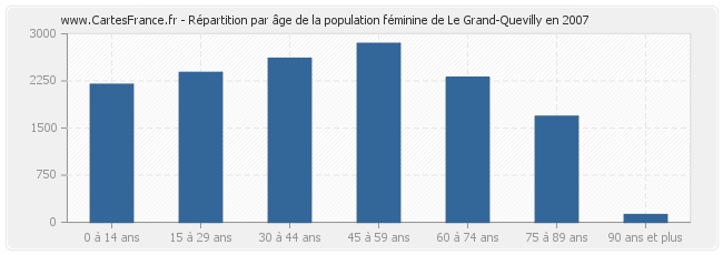 Répartition par âge de la population féminine de Le Grand-Quevilly en 2007